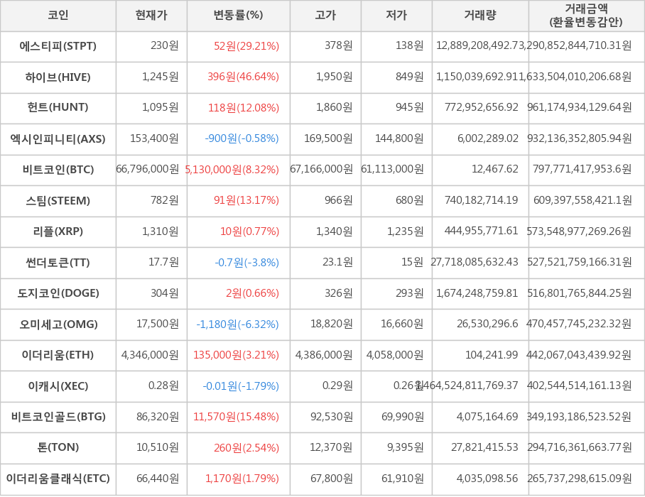 비트코인, 에스티피, 하이브, 헌트, 엑시인피니티, 스팀, 리플, 썬더토큰, 도지코인, 오미세고, 이더리움, 이캐시, 비트코인골드, 톤, 이더리움클래식