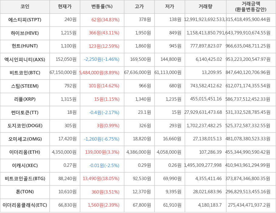 비트코인, 에스티피, 하이브, 헌트, 엑시인피니티, 스팀, 리플, 썬더토큰, 도지코인, 오미세고, 이더리움, 이캐시, 비트코인골드, 톤, 이더리움클래식