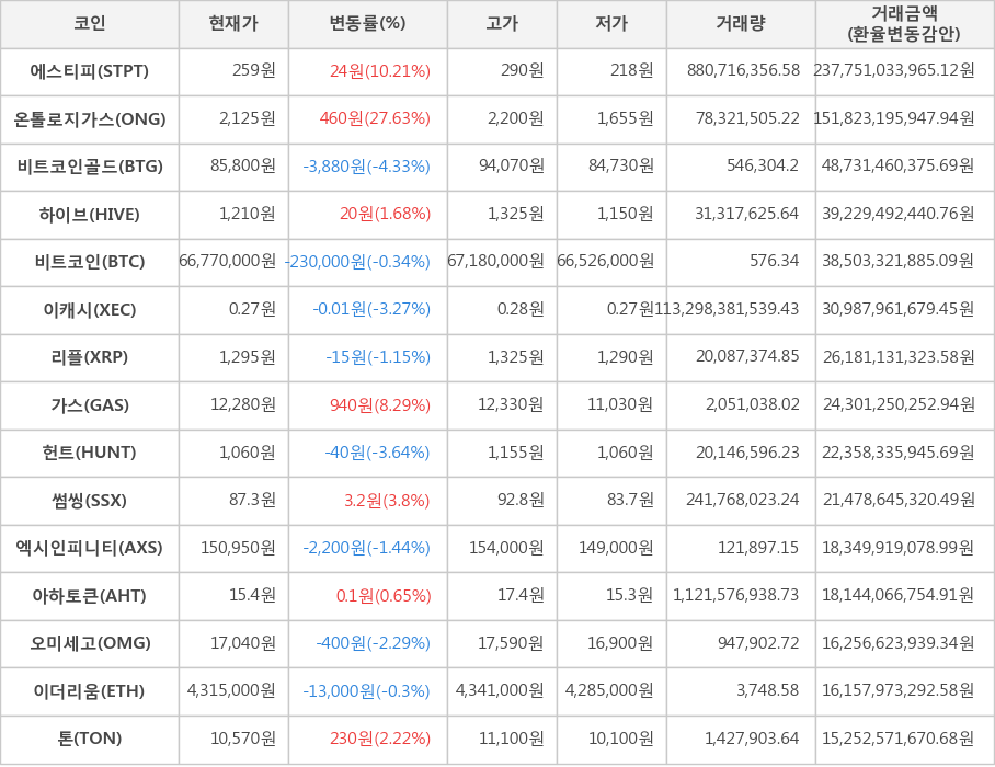 비트코인, 에스티피, 온톨로지가스, 비트코인골드, 하이브, 이캐시, 리플, 가스, 헌트, 썸씽, 엑시인피니티, 아하토큰, 오미세고, 이더리움, 톤