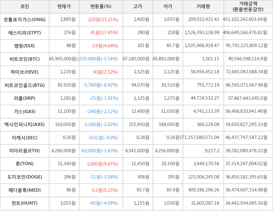 비트코인, 온톨로지가스, 에스티피, 썸씽, 하이브, 비트코인골드, 리플, 가스, 엑시인피니티, 이캐시, 이더리움, 톤, 도지코인, 메디블록, 헌트