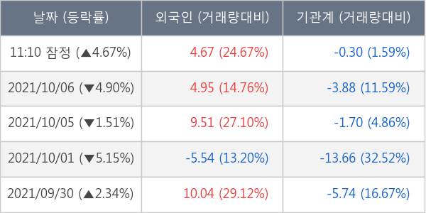 현대미포조선