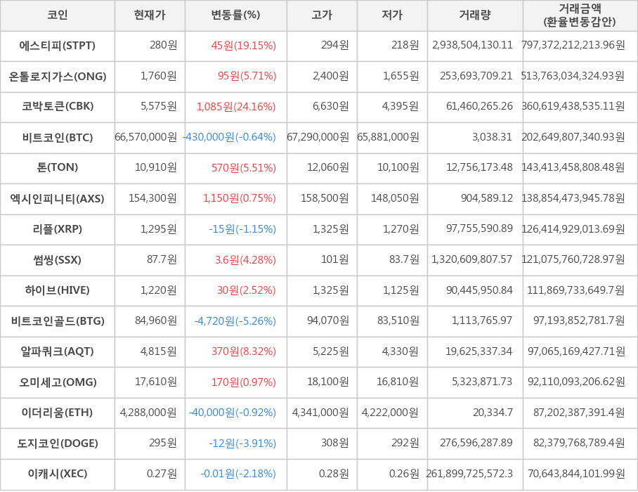 비트코인, 에스티피, 온톨로지가스, 코박토큰, 톤, 엑시인피니티, 리플, 썸씽, 하이브, 비트코인골드, 알파쿼크, 오미세고, 이더리움, 도지코인, 이캐시