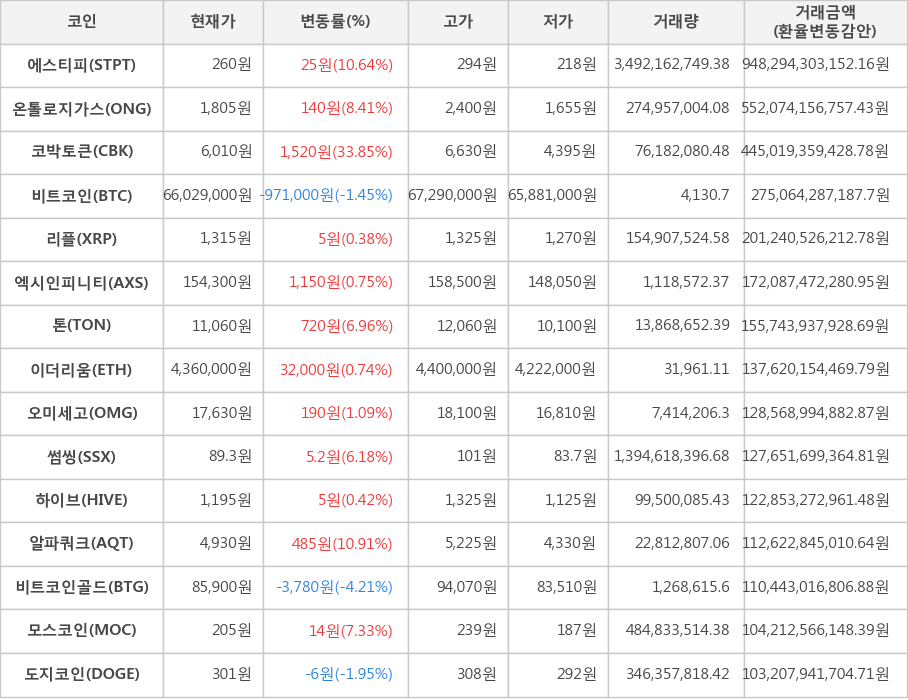 비트코인, 에스티피, 온톨로지가스, 코박토큰, 리플, 엑시인피니티, 톤, 이더리움, 오미세고, 썸씽, 하이브, 알파쿼크, 비트코인골드, 모스코인, 도지코인