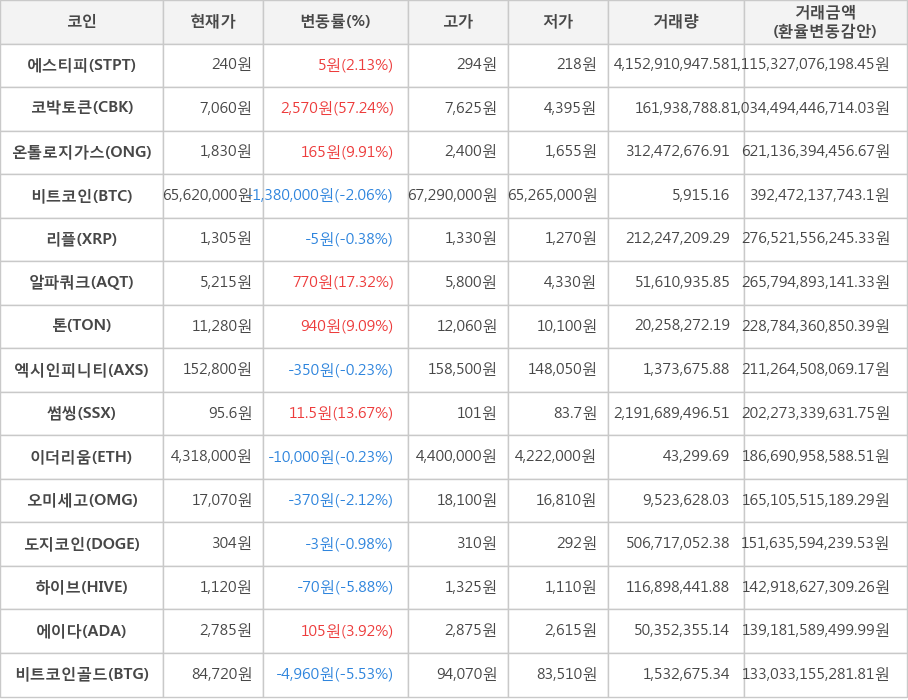 비트코인, 에스티피, 코박토큰, 온톨로지가스, 리플, 알파쿼크, 톤, 엑시인피니티, 썸씽, 이더리움, 오미세고, 도지코인, 하이브, 에이다, 비트코인골드