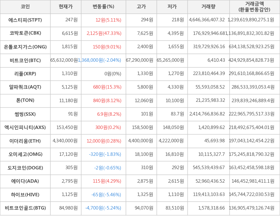 비트코인, 에스티피, 코박토큰, 온톨로지가스, 리플, 알파쿼크, 톤, 썸씽, 엑시인피니티, 이더리움, 오미세고, 도지코인, 에이다, 하이브, 비트코인골드