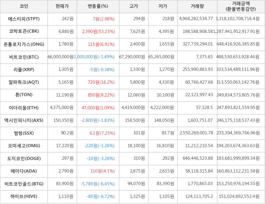 비트코인, 에스티피, 코박토큰, 온톨로지가스, 리플, 알파쿼크, 톤, 이더리움, 엑시인피니티, 썸씽, 오미세고, 도지코인, 에이다, 비트코인골드, 하이브