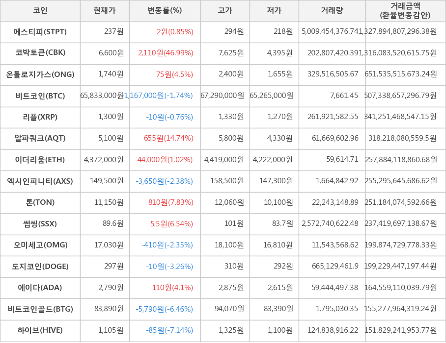 비트코인, 에스티피, 코박토큰, 온톨로지가스, 리플, 알파쿼크, 이더리움, 엑시인피니티, 톤, 썸씽, 오미세고, 도지코인, 에이다, 비트코인골드, 하이브