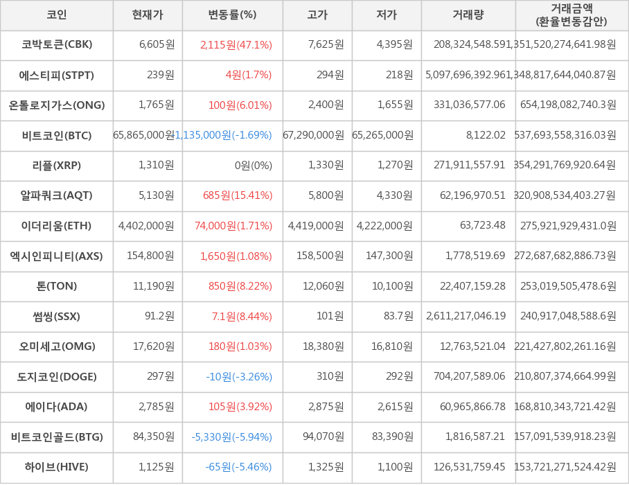 비트코인, 코박토큰, 에스티피, 온톨로지가스, 리플, 알파쿼크, 이더리움, 엑시인피니티, 톤, 썸씽, 오미세고, 도지코인, 에이다, 비트코인골드, 하이브