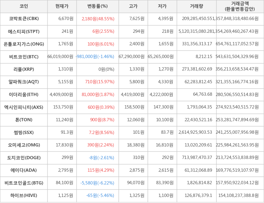 비트코인, 코박토큰, 에스티피, 온톨로지가스, 리플, 알파쿼크, 이더리움, 엑시인피니티, 톤, 썸씽, 오미세고, 도지코인, 에이다, 비트코인골드, 하이브