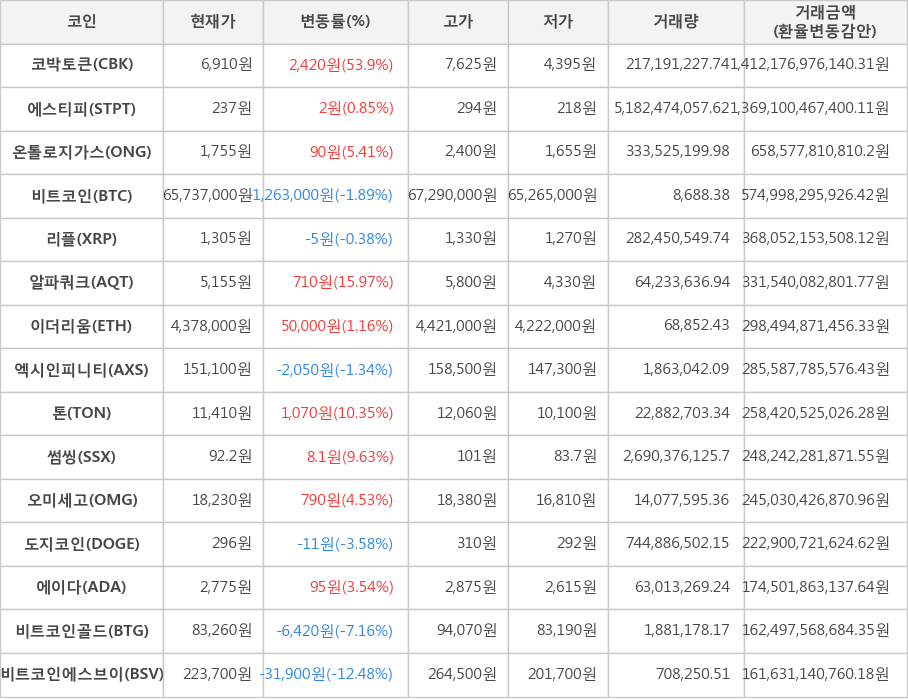 비트코인, 코박토큰, 에스티피, 온톨로지가스, 리플, 알파쿼크, 이더리움, 엑시인피니티, 톤, 썸씽, 오미세고, 도지코인, 에이다, 비트코인골드, 비트코인에스브이