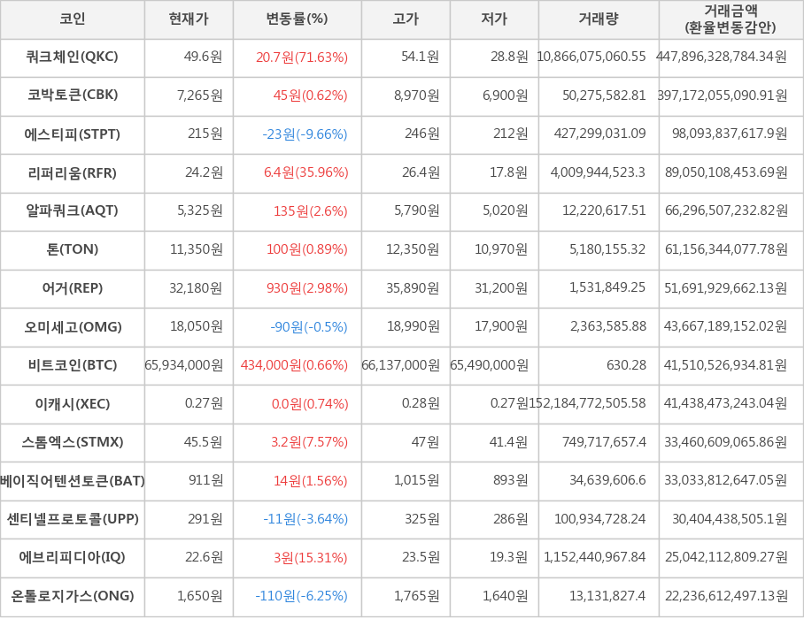 비트코인, 쿼크체인, 코박토큰, 에스티피, 리퍼리움, 알파쿼크, 톤, 어거, 오미세고, 이캐시, 스톰엑스, 베이직어텐션토큰, 센티넬프로토콜, 에브리피디아, 온톨로지가스