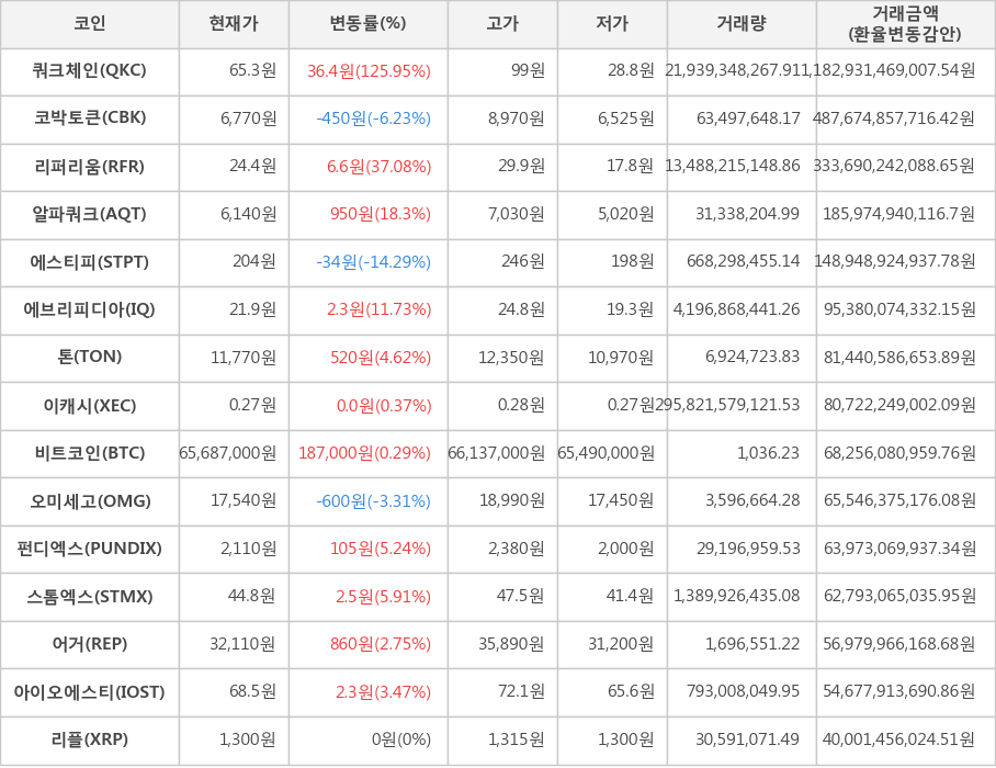 비트코인, 쿼크체인, 코박토큰, 리퍼리움, 알파쿼크, 에스티피, 에브리피디아, 톤, 이캐시, 오미세고, 펀디엑스, 스톰엑스, 어거, 아이오에스티, 리플