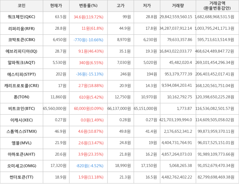 비트코인, 쿼크체인, 리퍼리움, 코박토큰, 에브리피디아, 알파쿼크, 에스티피, 캐리프로토콜, 톤, 이캐시, 스톰엑스, 엠블, 아하토큰, 오미세고, 썬더토큰