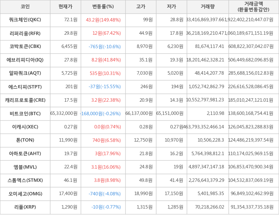 비트코인, 쿼크체인, 리퍼리움, 코박토큰, 에브리피디아, 알파쿼크, 에스티피, 캐리프로토콜, 이캐시, 톤, 아하토큰, 엠블, 스톰엑스, 오미세고, 리플