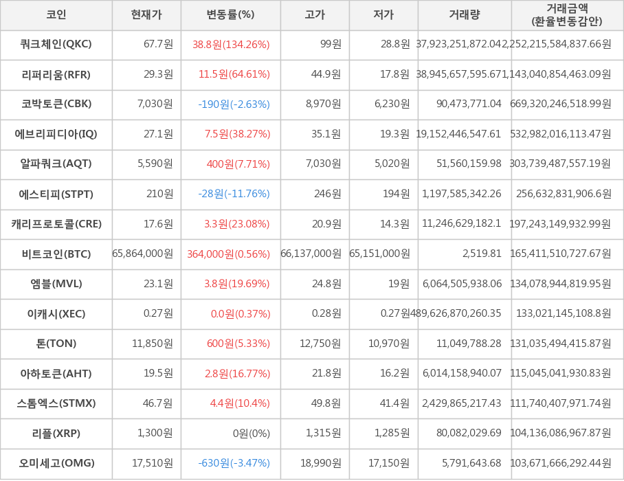 비트코인, 쿼크체인, 리퍼리움, 코박토큰, 에브리피디아, 알파쿼크, 에스티피, 캐리프로토콜, 엠블, 이캐시, 톤, 아하토큰, 스톰엑스, 리플, 오미세고