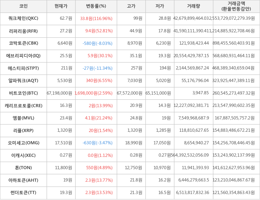 비트코인, 쿼크체인, 리퍼리움, 코박토큰, 에브리피디아, 에스티피, 알파쿼크, 캐리프로토콜, 엠블, 리플, 오미세고, 이캐시, 톤, 아하토큰, 썬더토큰