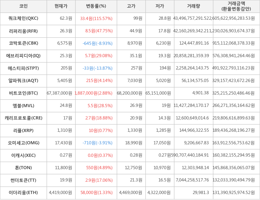 비트코인, 쿼크체인, 리퍼리움, 코박토큰, 에브리피디아, 에스티피, 알파쿼크, 엠블, 캐리프로토콜, 리플, 오미세고, 이캐시, 톤, 썬더토큰, 이더리움