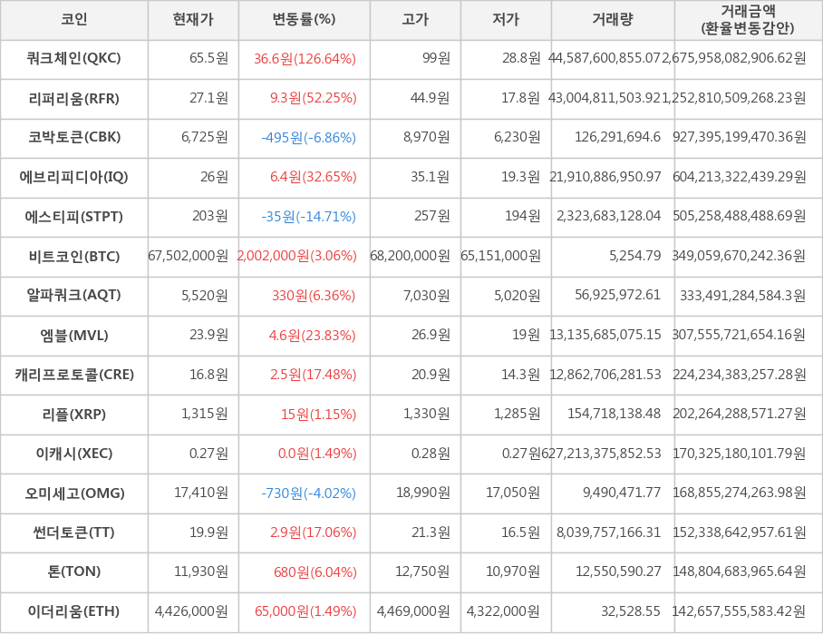 비트코인, 쿼크체인, 리퍼리움, 코박토큰, 에브리피디아, 에스티피, 알파쿼크, 엠블, 캐리프로토콜, 리플, 이캐시, 오미세고, 썬더토큰, 톤, 이더리움