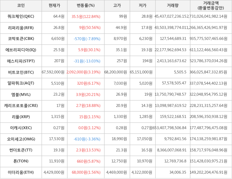 비트코인, 쿼크체인, 리퍼리움, 코박토큰, 에브리피디아, 에스티피, 알파쿼크, 엠블, 캐리프로토콜, 리플, 이캐시, 오미세고, 썬더토큰, 톤, 이더리움