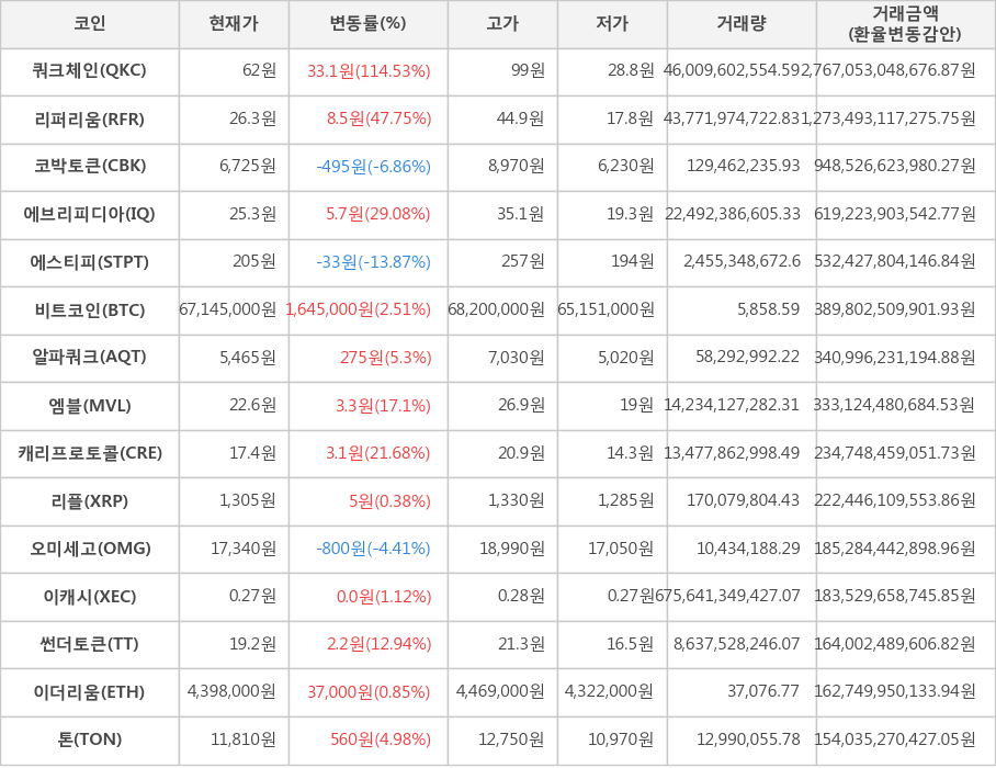 비트코인, 쿼크체인, 리퍼리움, 코박토큰, 에브리피디아, 에스티피, 알파쿼크, 엠블, 캐리프로토콜, 리플, 오미세고, 이캐시, 썬더토큰, 이더리움, 톤