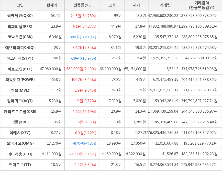 비트코인, 쿼크체인, 리퍼리움, 코박토큰, 에브리피디아, 에스티피, 파워렛저, 엠블, 알파쿼크, 캐리프로토콜, 리플, 이캐시, 오미세고, 이더리움, 썬더토큰