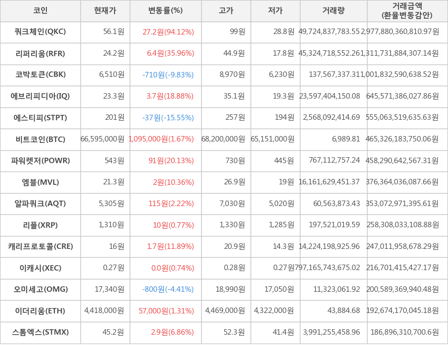 비트코인, 쿼크체인, 리퍼리움, 코박토큰, 에브리피디아, 에스티피, 파워렛저, 엠블, 알파쿼크, 리플, 캐리프로토콜, 이캐시, 오미세고, 이더리움, 스톰엑스