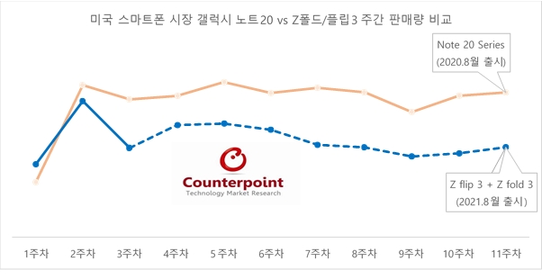 카운터포인트리서치 미국 주간 판매량 트래커