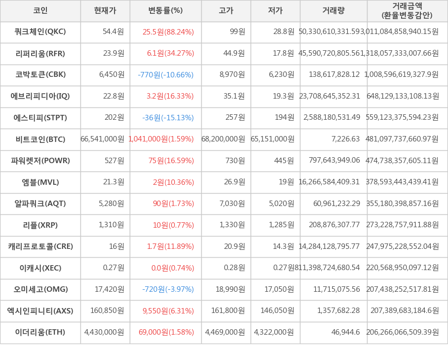 비트코인, 쿼크체인, 리퍼리움, 코박토큰, 에브리피디아, 에스티피, 파워렛저, 엠블, 알파쿼크, 리플, 캐리프로토콜, 이캐시, 오미세고, 엑시인피니티, 이더리움