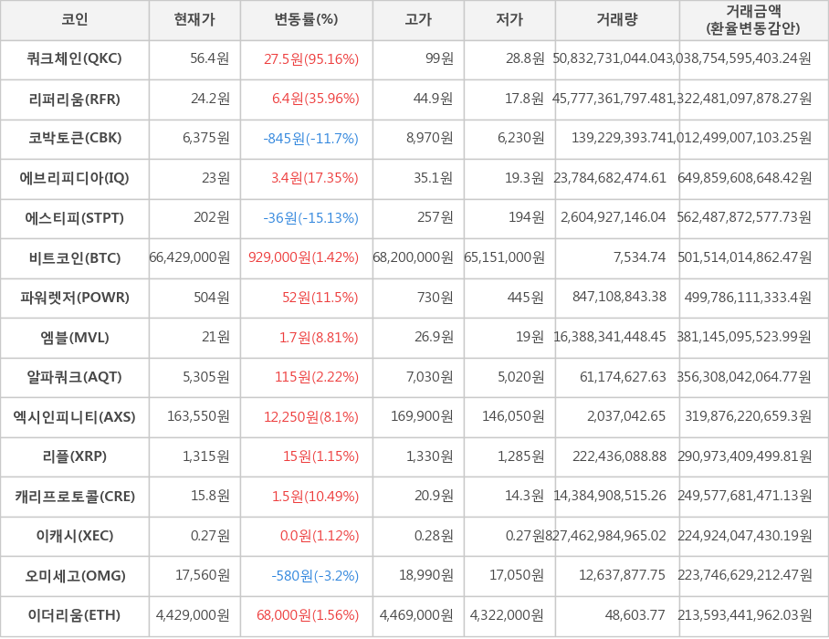 비트코인, 쿼크체인, 리퍼리움, 코박토큰, 에브리피디아, 에스티피, 파워렛저, 엠블, 알파쿼크, 엑시인피니티, 리플, 캐리프로토콜, 이캐시, 오미세고, 이더리움