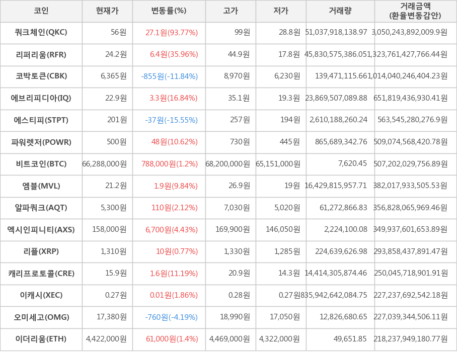 비트코인, 쿼크체인, 리퍼리움, 코박토큰, 에브리피디아, 에스티피, 파워렛저, 엠블, 알파쿼크, 엑시인피니티, 리플, 캐리프로토콜, 이캐시, 오미세고, 이더리움