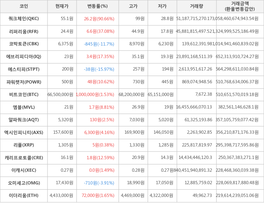 비트코인, 쿼크체인, 리퍼리움, 코박토큰, 에브리피디아, 에스티피, 파워렛저, 엠블, 알파쿼크, 엑시인피니티, 리플, 캐리프로토콜, 이캐시, 오미세고, 이더리움