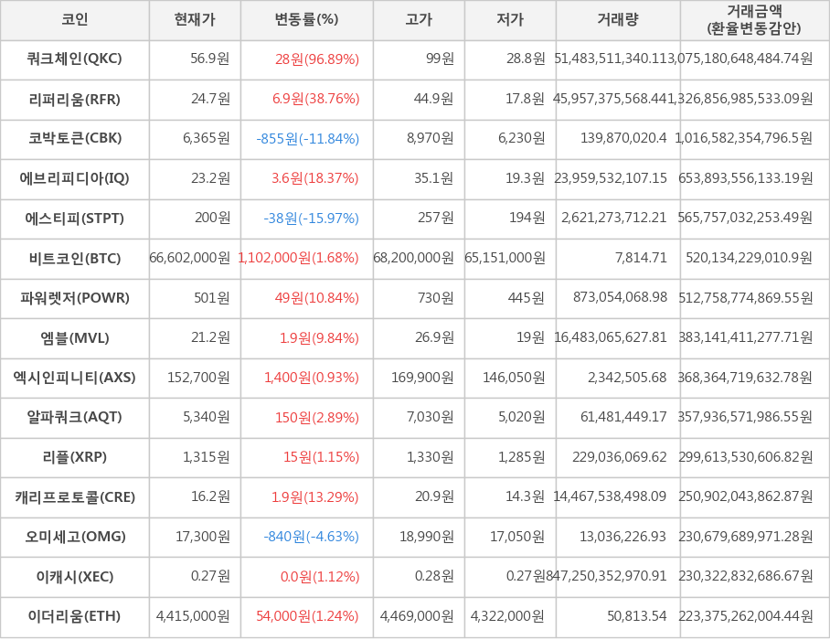 비트코인, 쿼크체인, 리퍼리움, 코박토큰, 에브리피디아, 에스티피, 파워렛저, 엠블, 엑시인피니티, 알파쿼크, 리플, 캐리프로토콜, 오미세고, 이캐시, 이더리움