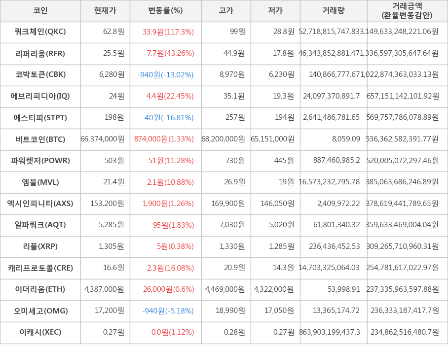 비트코인, 쿼크체인, 리퍼리움, 코박토큰, 에브리피디아, 에스티피, 파워렛저, 엠블, 엑시인피니티, 알파쿼크, 리플, 캐리프로토콜, 이더리움, 오미세고, 이캐시