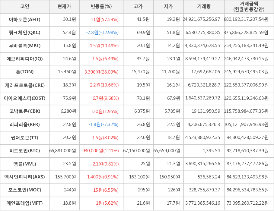 비트코인, 아하토큰, 쿼크체인, 무비블록, 에브리피디아, 톤, 캐리프로토콜, 아이오에스티, 코박토큰, 리퍼리움, 썬더토큰, 엠블, 엑시인피니티, 모스코인, 메인프레임