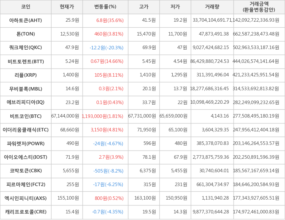 비트코인, 아하토큰, 톤, 쿼크체인, 비트토렌트, 리플, 무비블록, 에브리피디아, 이더리움클래식, 파워렛저, 아이오에스티, 코박토큰, 피르마체인, 엑시인피니티, 캐리프로토콜