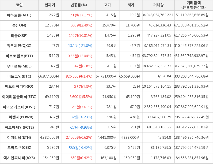 비트코인, 아하토큰, 톤, 리플, 쿼크체인, 비트토렌트, 무비블록, 에브리피디아, 이더리움클래식, 아이오에스티, 파워렛저, 피르마체인, 이더리움, 코박토큰, 엑시인피니티