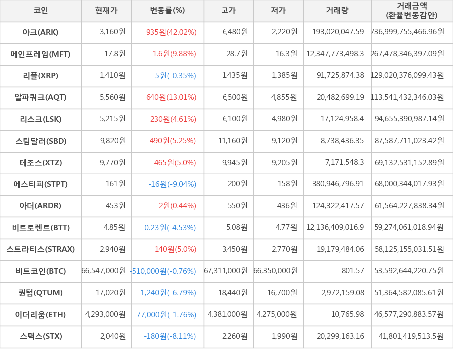 비트코인, 아크, 메인프레임, 리플, 알파쿼크, 리스크, 스팀달러, 테조스, 에스티피, 아더, 비트토렌트, 스트라티스, 퀀텀, 이더리움, 스택스