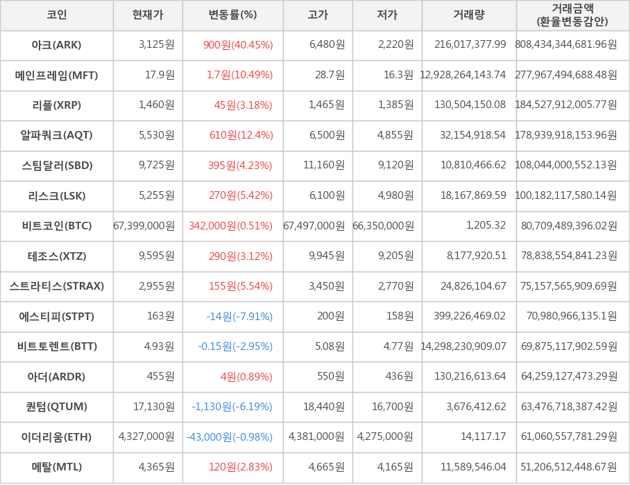 비트코인, 아크, 메인프레임, 리플, 알파쿼크, 스팀달러, 리스크, 테조스, 스트라티스, 에스티피, 비트토렌트, 아더, 퀀텀, 이더리움, 메탈