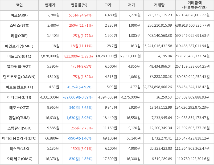 비트코인, 아크, 스택스, 리플, 메인프레임, 알파쿼크, 던프로토콜, 비트토렌트, 이더리움, 테조스, 퀀텀, 스팀달러, 이더리움클래식, 리스크, 오미세고