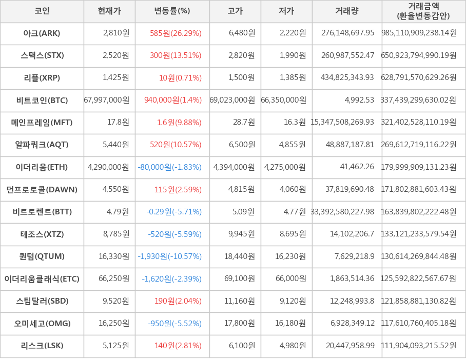 비트코인, 아크, 스택스, 리플, 메인프레임, 알파쿼크, 이더리움, 던프로토콜, 비트토렌트, 테조스, 퀀텀, 이더리움클래식, 스팀달러, 오미세고, 리스크