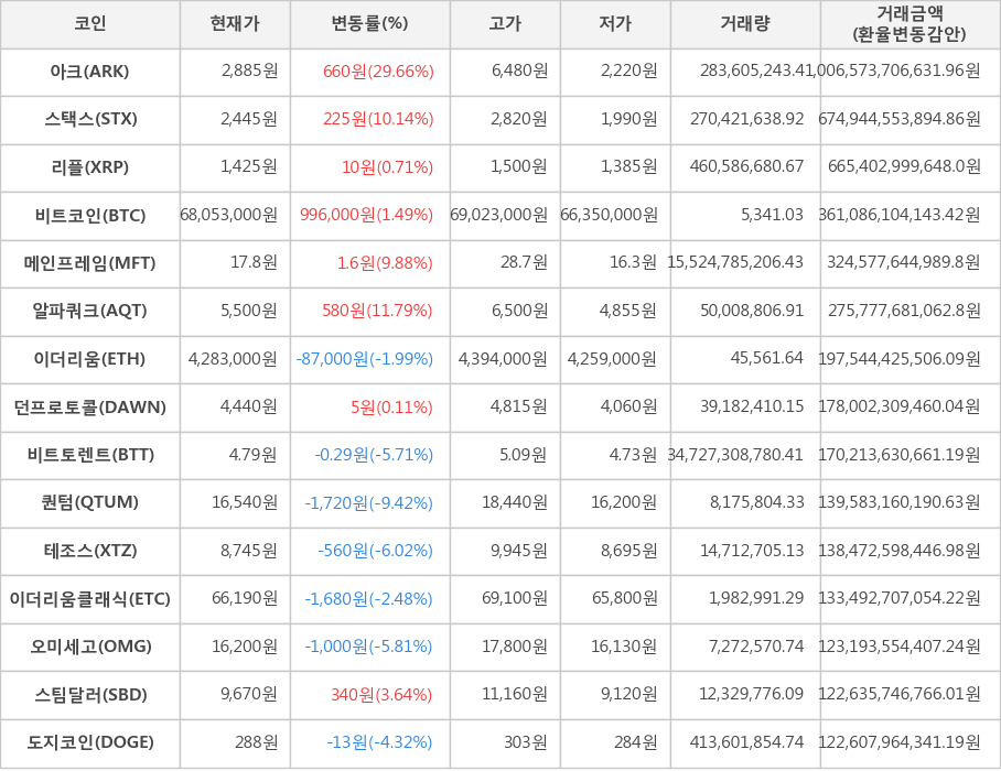 비트코인, 아크, 스택스, 리플, 메인프레임, 알파쿼크, 이더리움, 던프로토콜, 비트토렌트, 퀀텀, 테조스, 이더리움클래식, 오미세고, 스팀달러, 도지코인