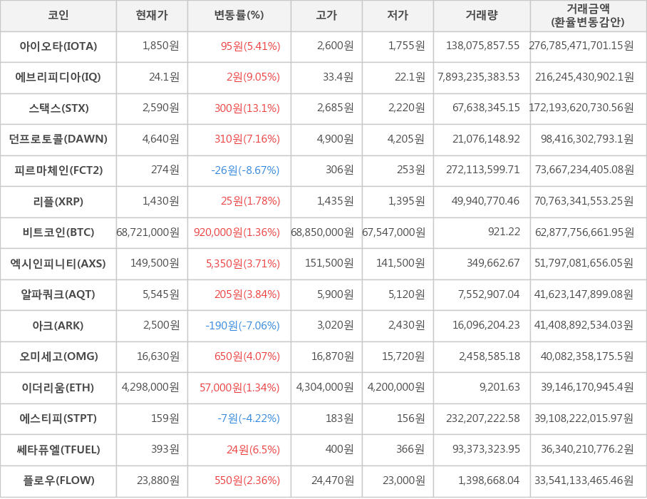 비트코인, 아이오타, 에브리피디아, 스택스, 던프로토콜, 피르마체인, 리플, 엑시인피니티, 알파쿼크, 아크, 오미세고, 이더리움, 에스티피, 쎄타퓨엘, 플로우