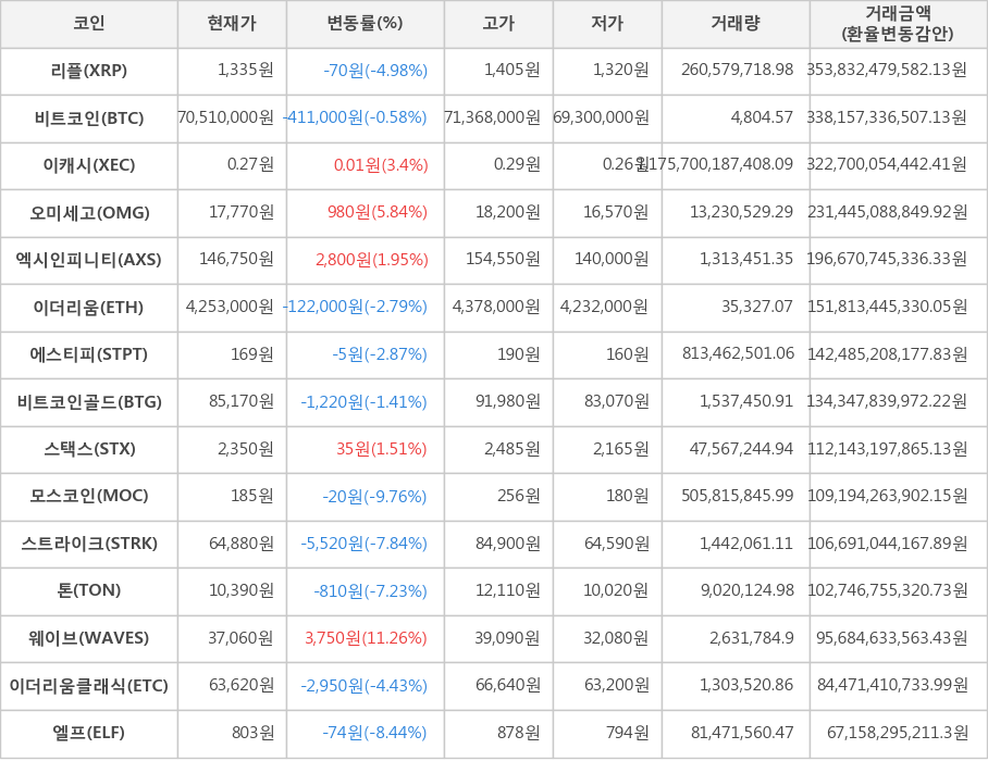 비트코인, 리플, 이캐시, 오미세고, 엑시인피니티, 이더리움, 에스티피, 비트코인골드, 스택스, 모스코인, 스트라이크, 톤, 웨이브, 이더리움클래식, 엘프