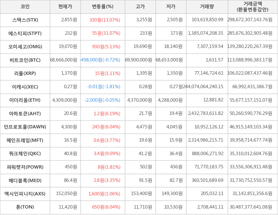 비트코인, 스택스, 에스티피, 오미세고, 리플, 이캐시, 이더리움, 아하토큰, 던프로토콜, 메인프레임, 쿼크체인, 파워렛저, 메디블록, 엑시인피니티, 톤