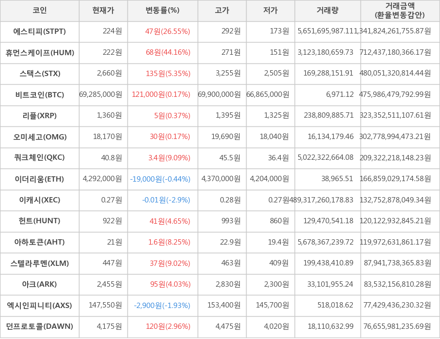 비트코인, 에스티피, 휴먼스케이프, 스택스, 리플, 오미세고, 쿼크체인, 이더리움, 이캐시, 헌트, 아하토큰, 스텔라루멘, 아크, 엑시인피니티, 던프로토콜