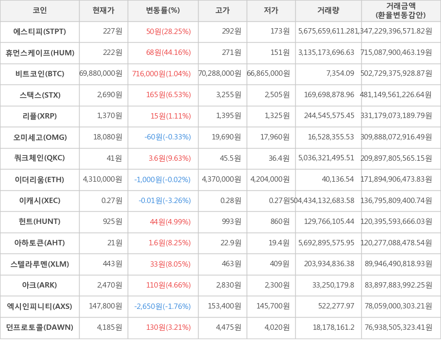 비트코인, 에스티피, 휴먼스케이프, 스택스, 리플, 오미세고, 쿼크체인, 이더리움, 이캐시, 헌트, 아하토큰, 스텔라루멘, 아크, 엑시인피니티, 던프로토콜