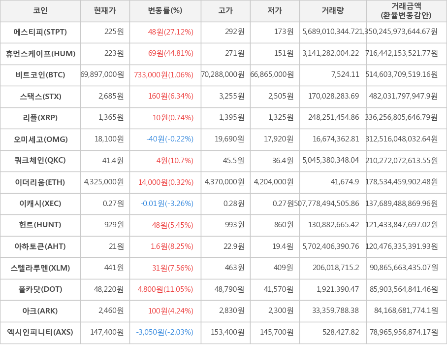 비트코인, 에스티피, 휴먼스케이프, 스택스, 리플, 오미세고, 쿼크체인, 이더리움, 이캐시, 헌트, 아하토큰, 스텔라루멘, 폴카닷, 아크, 엑시인피니티