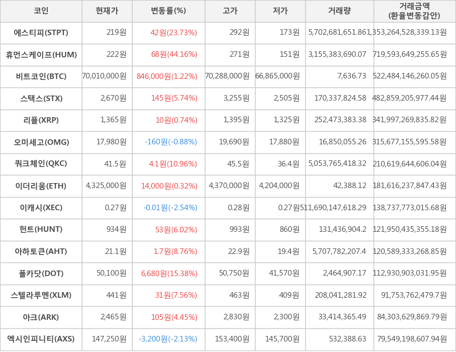 비트코인, 에스티피, 휴먼스케이프, 스택스, 리플, 오미세고, 쿼크체인, 이더리움, 이캐시, 헌트, 아하토큰, 폴카닷, 스텔라루멘, 아크, 엑시인피니티