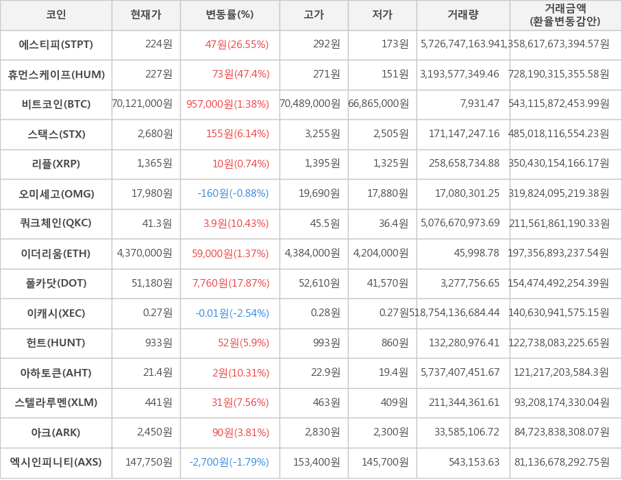 비트코인, 에스티피, 휴먼스케이프, 스택스, 리플, 오미세고, 쿼크체인, 이더리움, 폴카닷, 이캐시, 헌트, 아하토큰, 스텔라루멘, 아크, 엑시인피니티