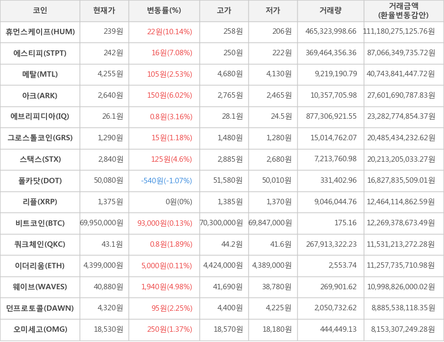 비트코인, 휴먼스케이프, 에스티피, 메탈, 아크, 에브리피디아, 그로스톨코인, 스택스, 폴카닷, 리플, 쿼크체인, 이더리움, 웨이브, 던프로토콜, 오미세고